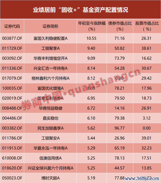 炒股配资开户知识网 “成绩单”差距拉大！“固收+”基金胜负手曝光