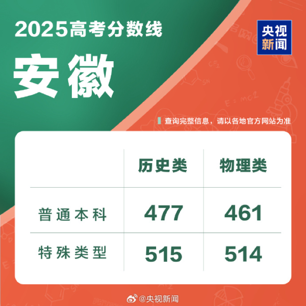 实盘配资 安徽2025年高考分数线公布